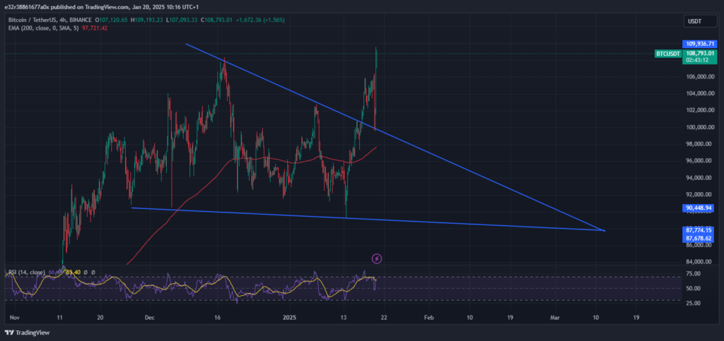 Bitcoin’s price performance