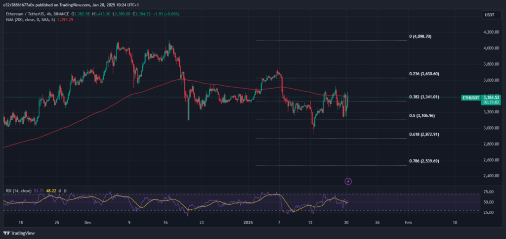 Ethereum’s price performance