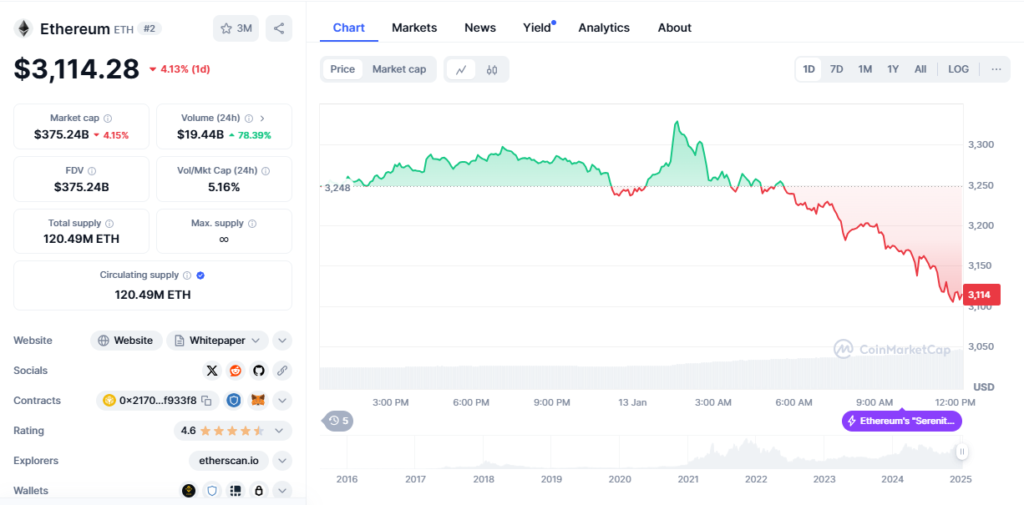 Ethereum’s price performance