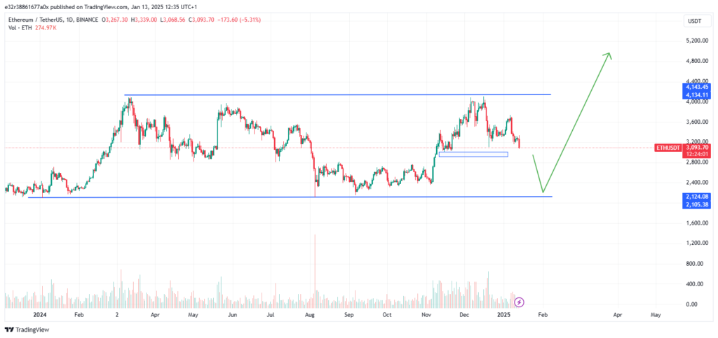 Ethereum’s price trajectory