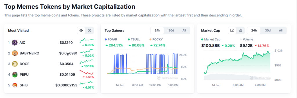 The memecoin market’s performance