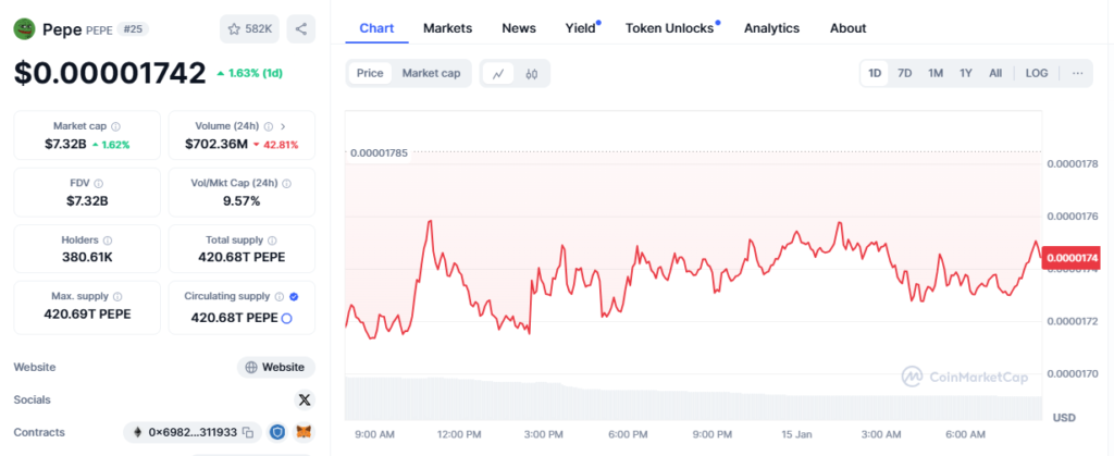 Pepe’s price performance