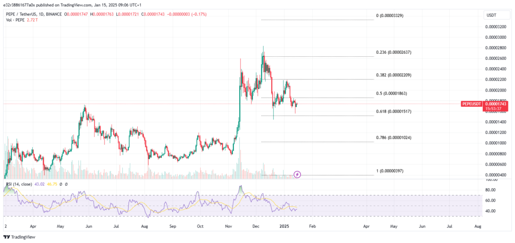 PEPE’s price trajectory