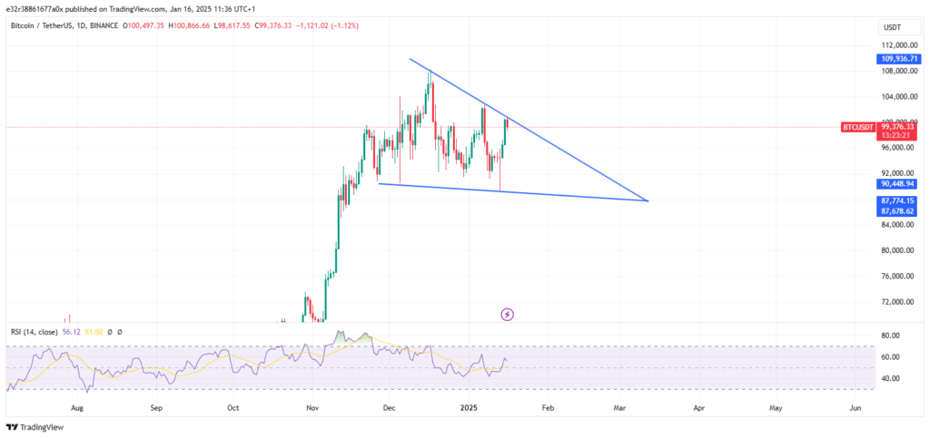 Bitcoin’s price performance