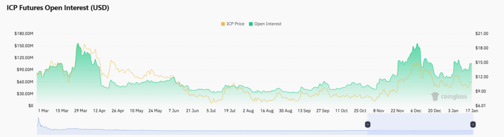 The open interest on Internet Computer