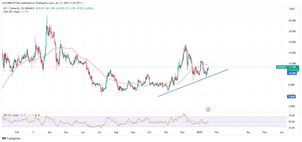 Ongoing price action of ICP