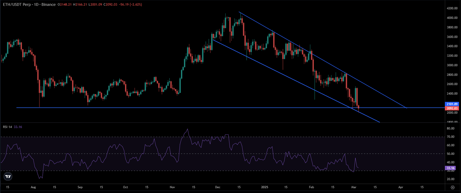 ETH Price Chart | Source: TradingView