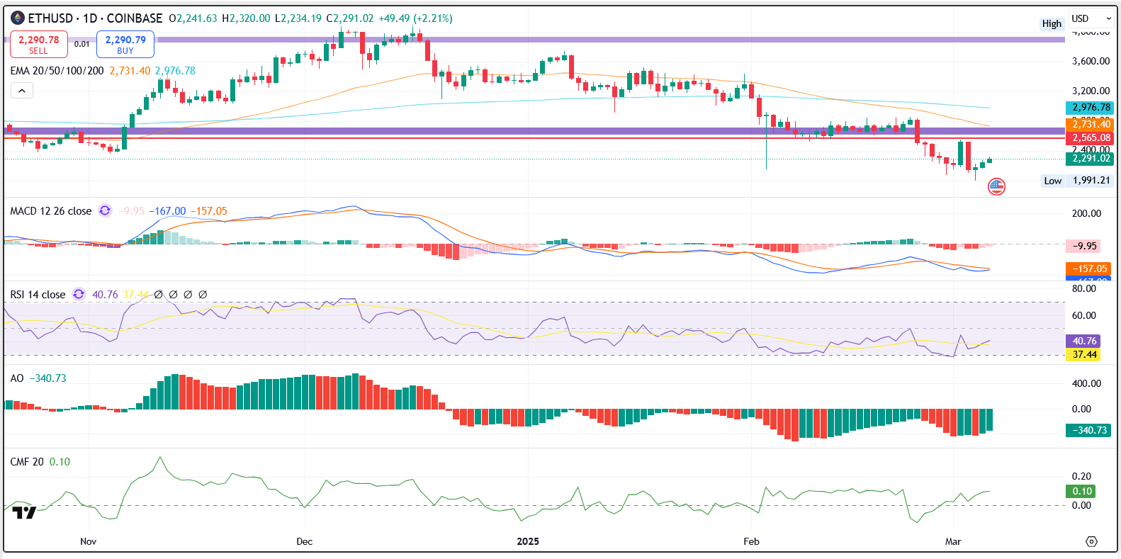 ETH/USD 1.D. | Source: TradingView