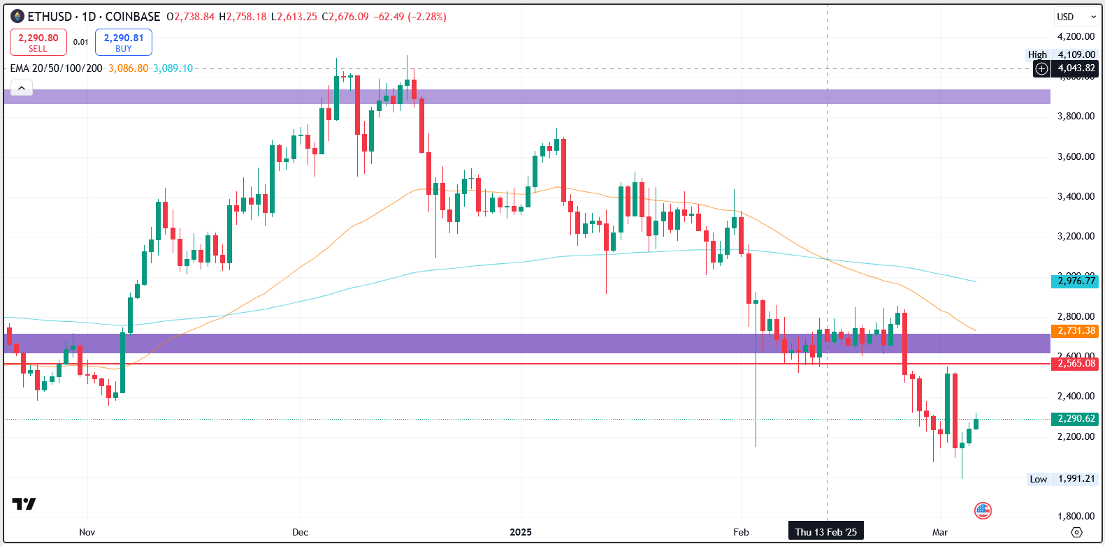 ETH/USD 1.D. | Source: TradingView