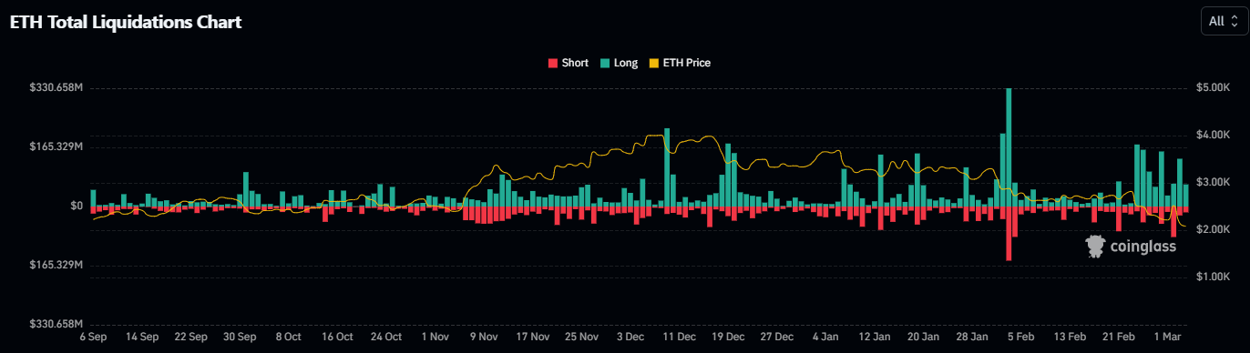 Liquidation Data | Source: CoinGlass