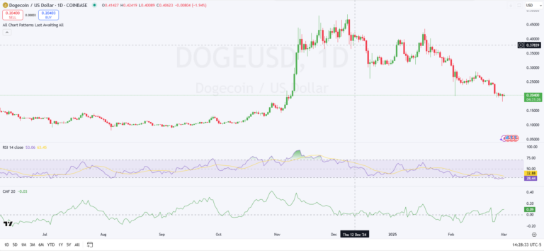 Dogecoin Price Prediction