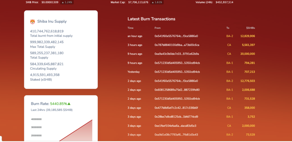 Shiba Inu Burn Rate