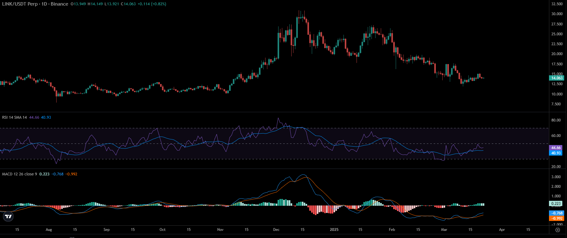 LINK Price Chart | Source: TradingView