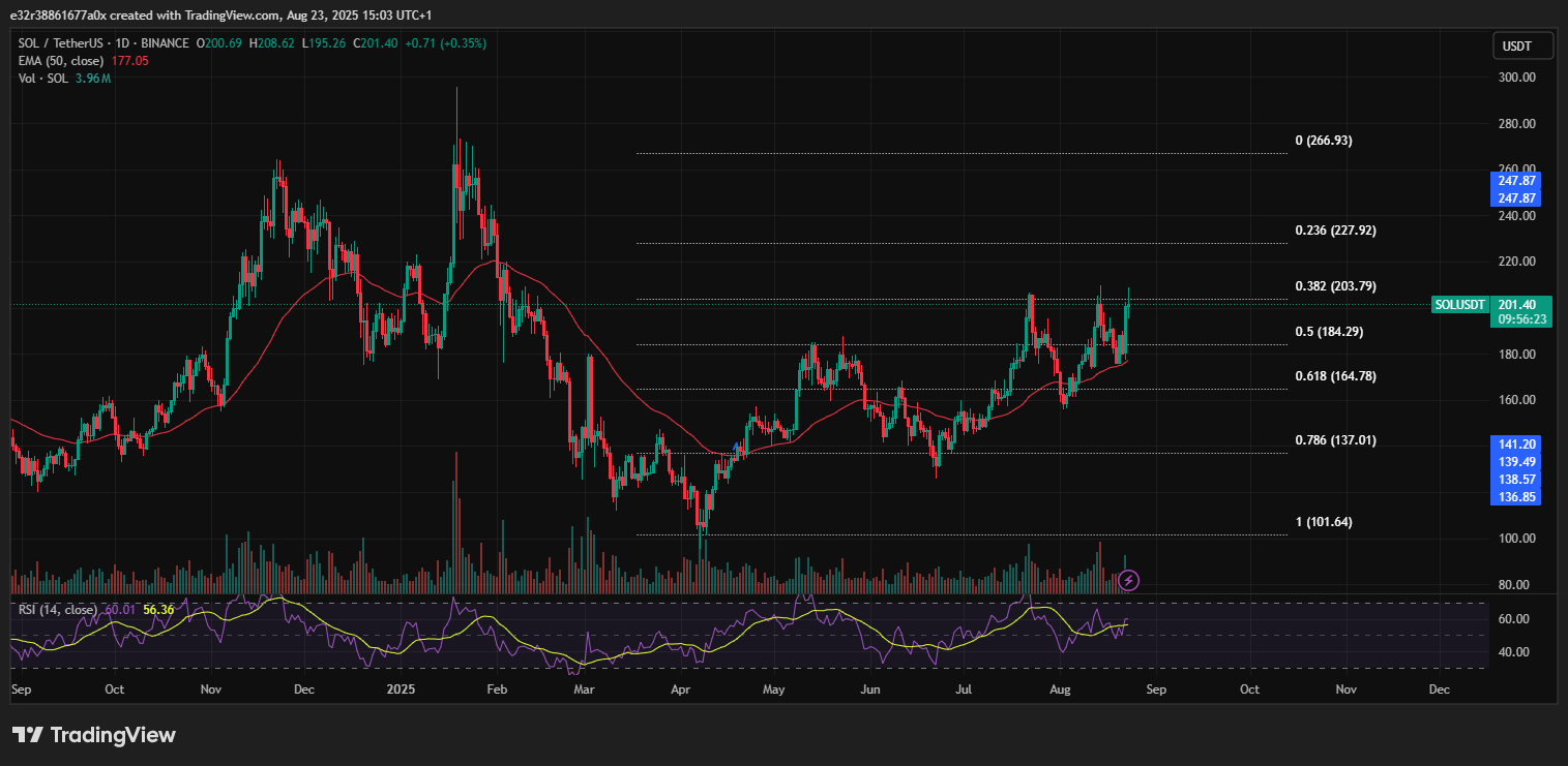Technical signals show further upside for Solana | Source: TradingVIew