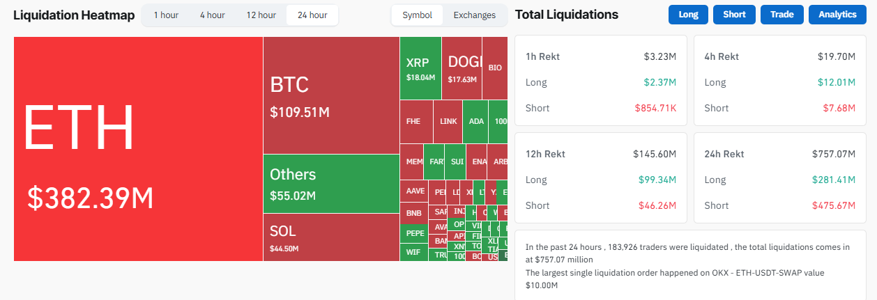 Liquidations rise across the board | Source: Coinglass
