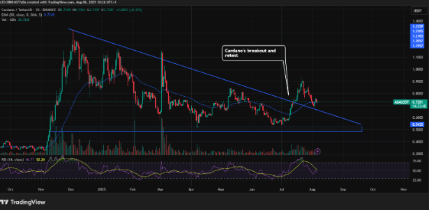 Cardano Price