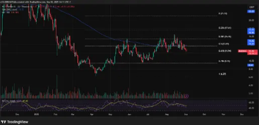 Price levels to watch out for on INJ | Source: TradingView