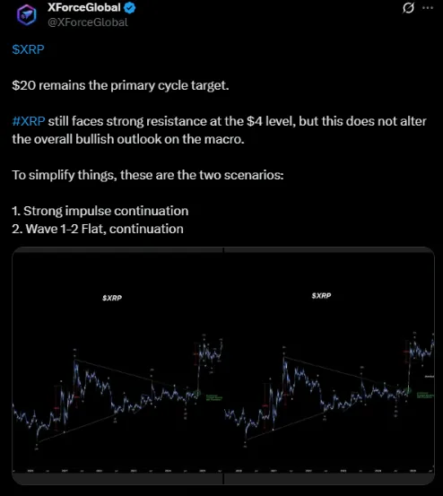 Könnte XRP bereit sein, weiter in Richtung 20 Dollar zu gehen? | Quelle: X