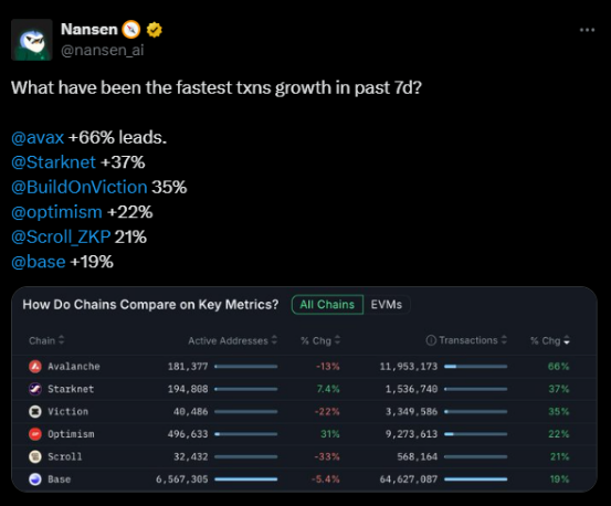 Nansen shows Avalanche as network adoption leader | Source: X