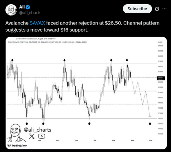 Avalanche just faced another rejection at around $26.5 | Source: X