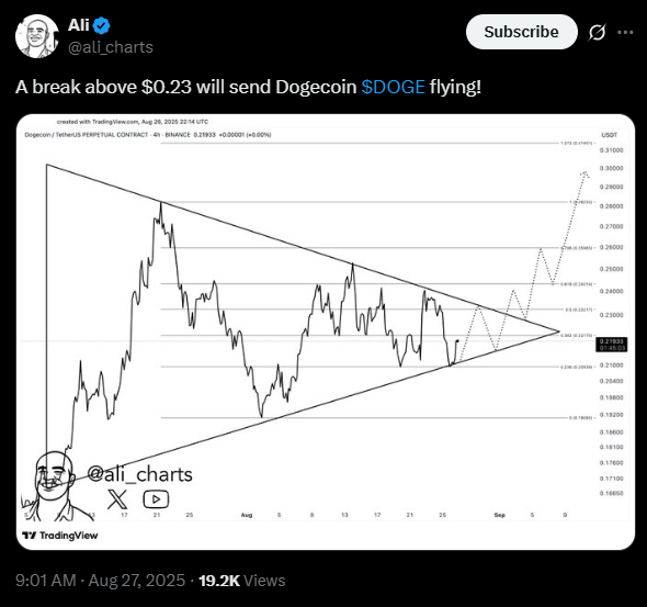 Ali says, “A break above $0.23 will send Dogecoin flying” | Source: X