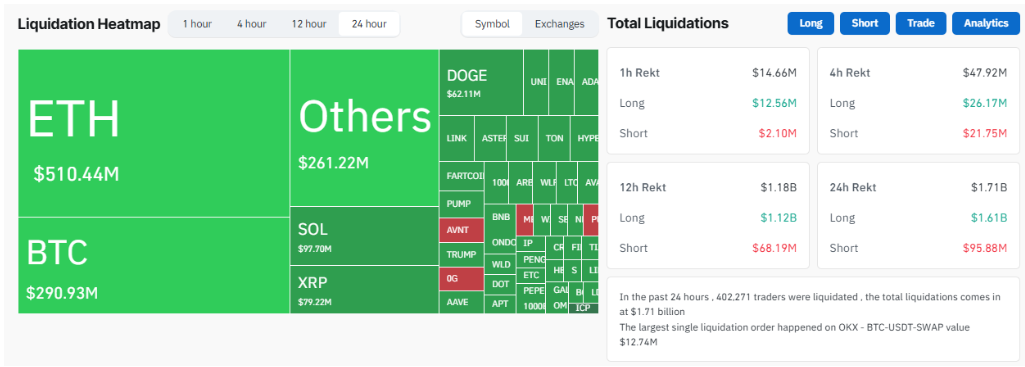 Bullish liquidations swept across the market | Source: CoinGlass