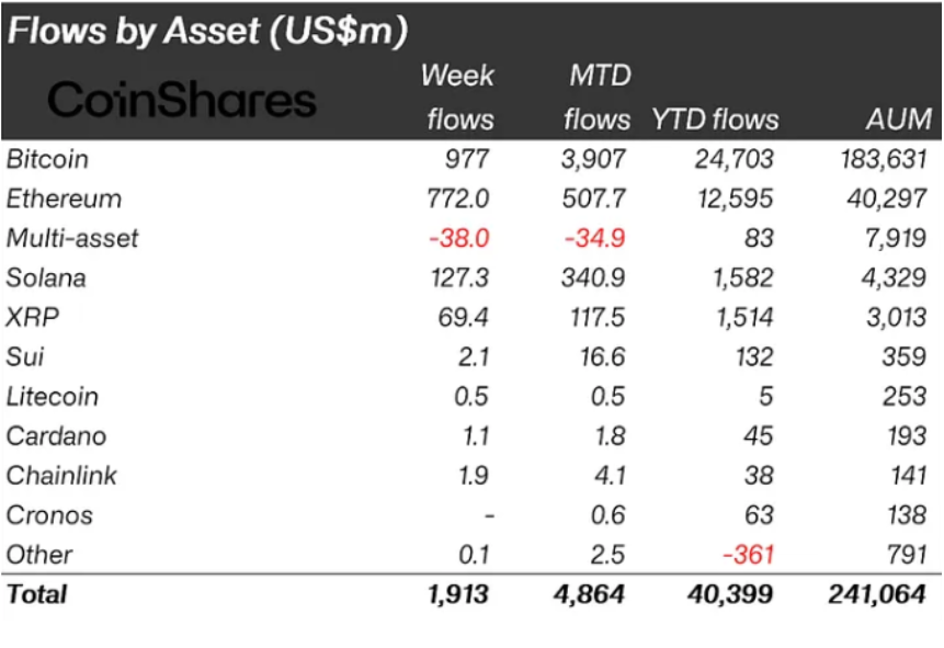 The crypto market saw strong flows by asset over the last week | Source: CoinShares