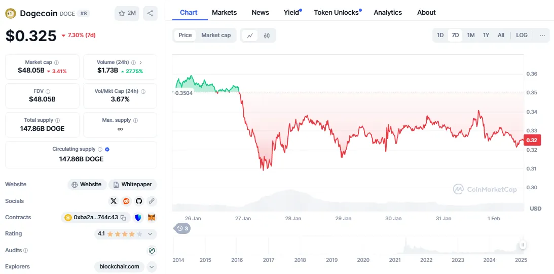 Source CoinMarketCap 6