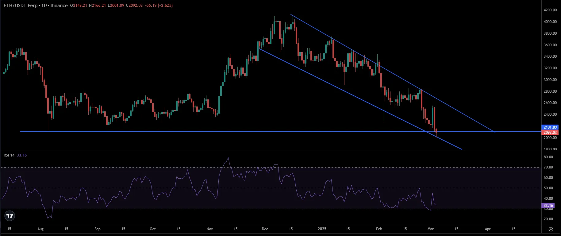 ETH Price Chart | Source: TradingView
