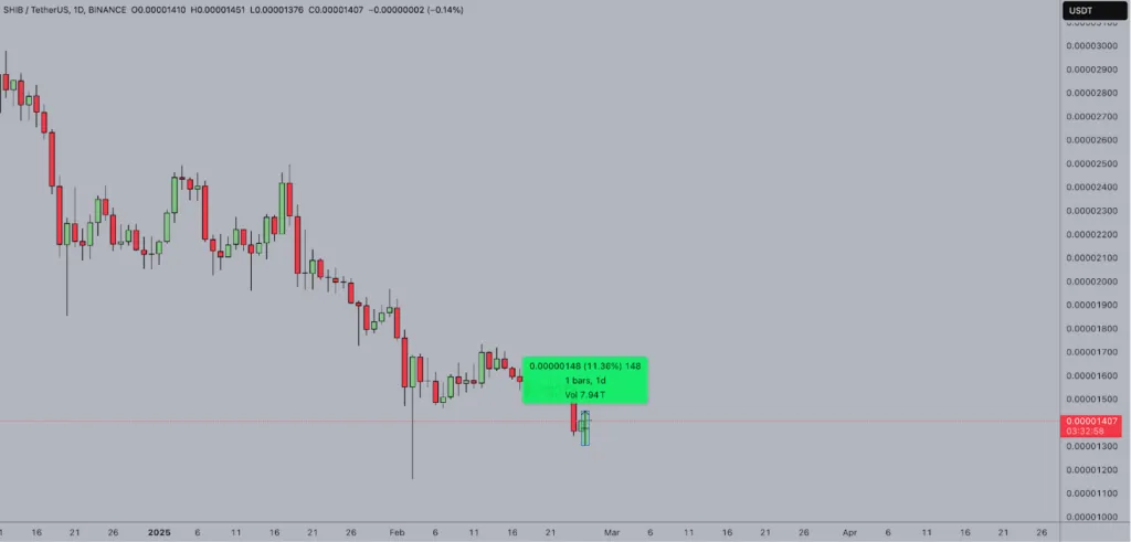 1-day SHIB/USDT Chart