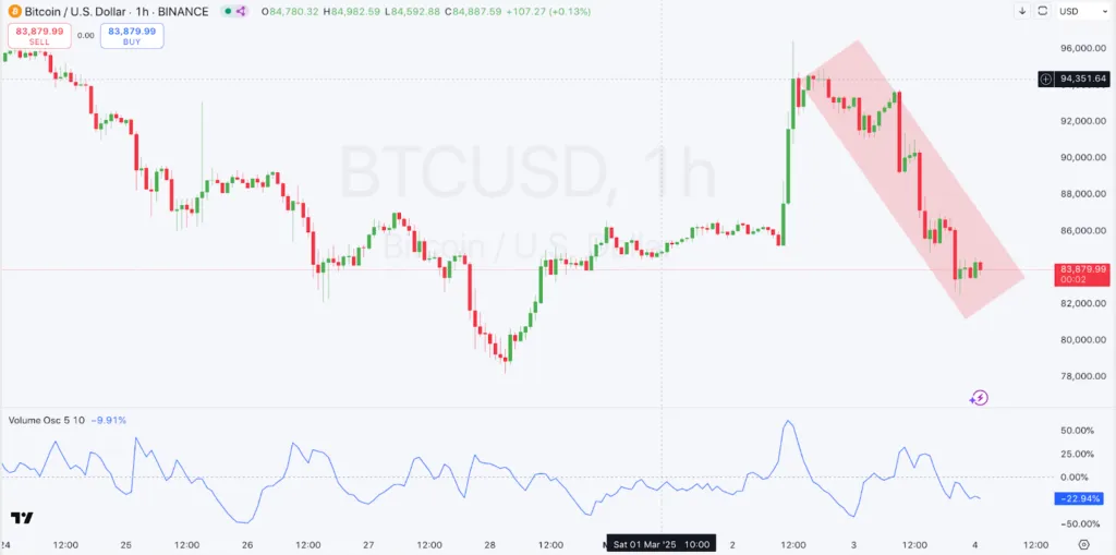 1-hour BTC/USD Chart