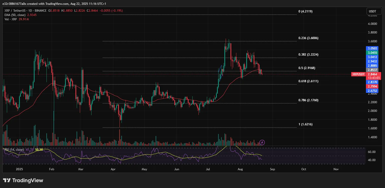Szenarien für den XRP-Preis gemäß den Fibonacci-Retracement-Levels | Quelle: X