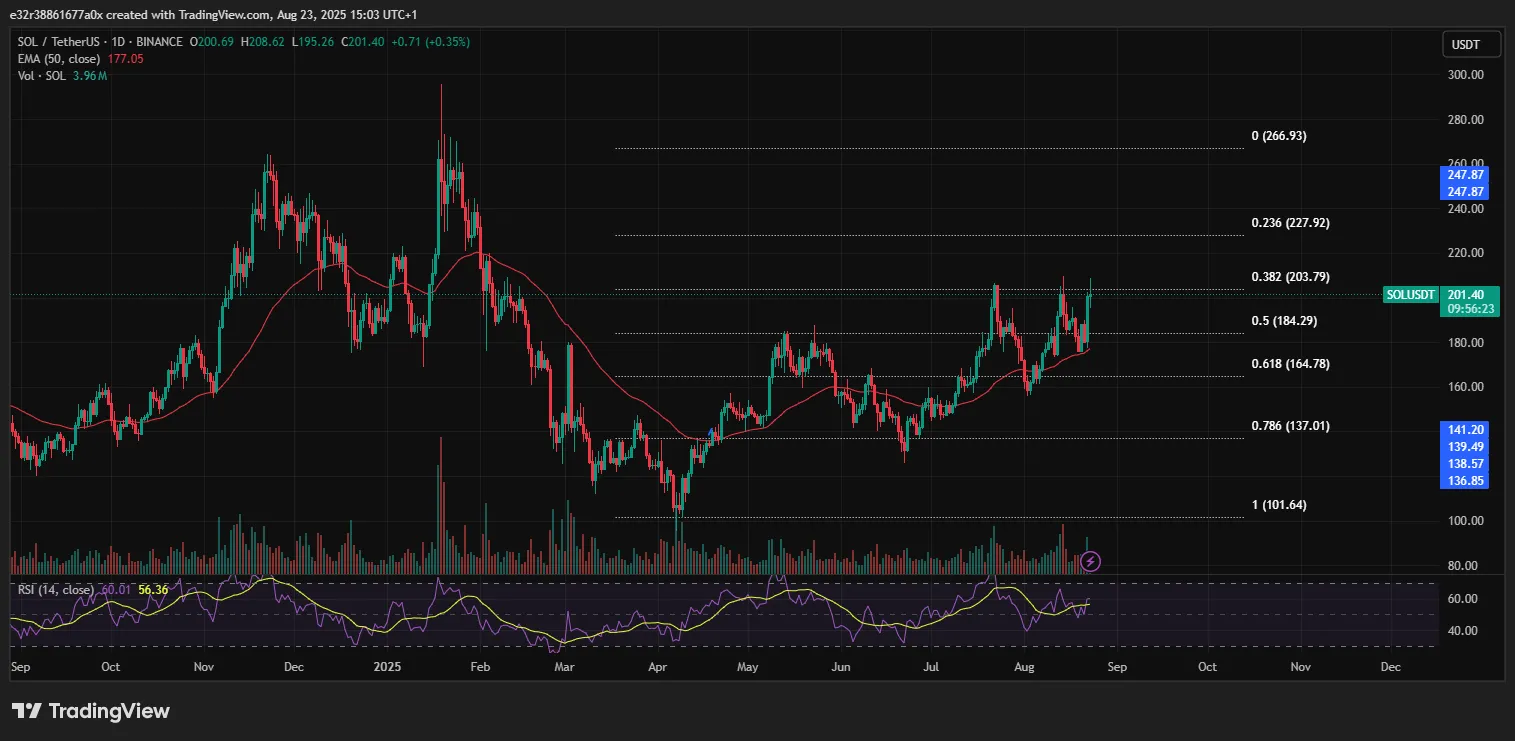 تکنیکی سگنل سولانا کے لیے مزید الٹا دکھاتے ہیں | ماخذ: TradingView