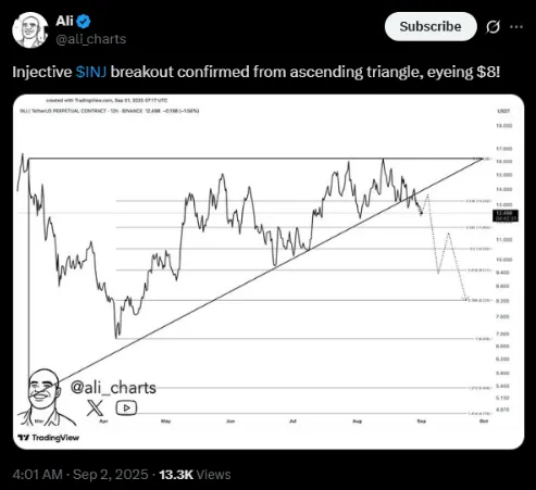 Ali says INJ could be on its way towards $8 | Source: X