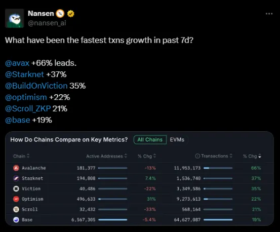 Nansen shows Avalanche as network adoption leader | Source: X