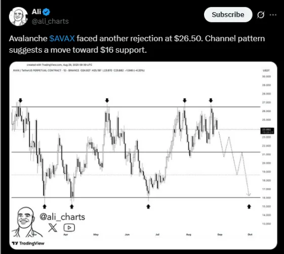 Avalanche just faced another rejection at around $26.5 | Source: X