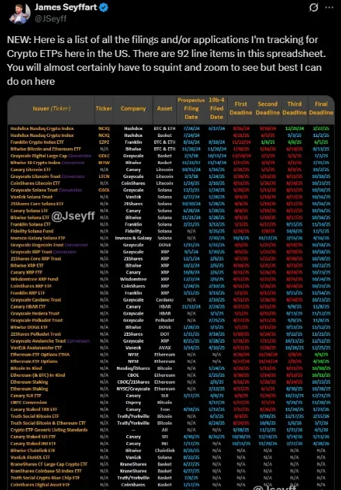 92 crypto ETF offerings are currently in the pipeline | Source: X