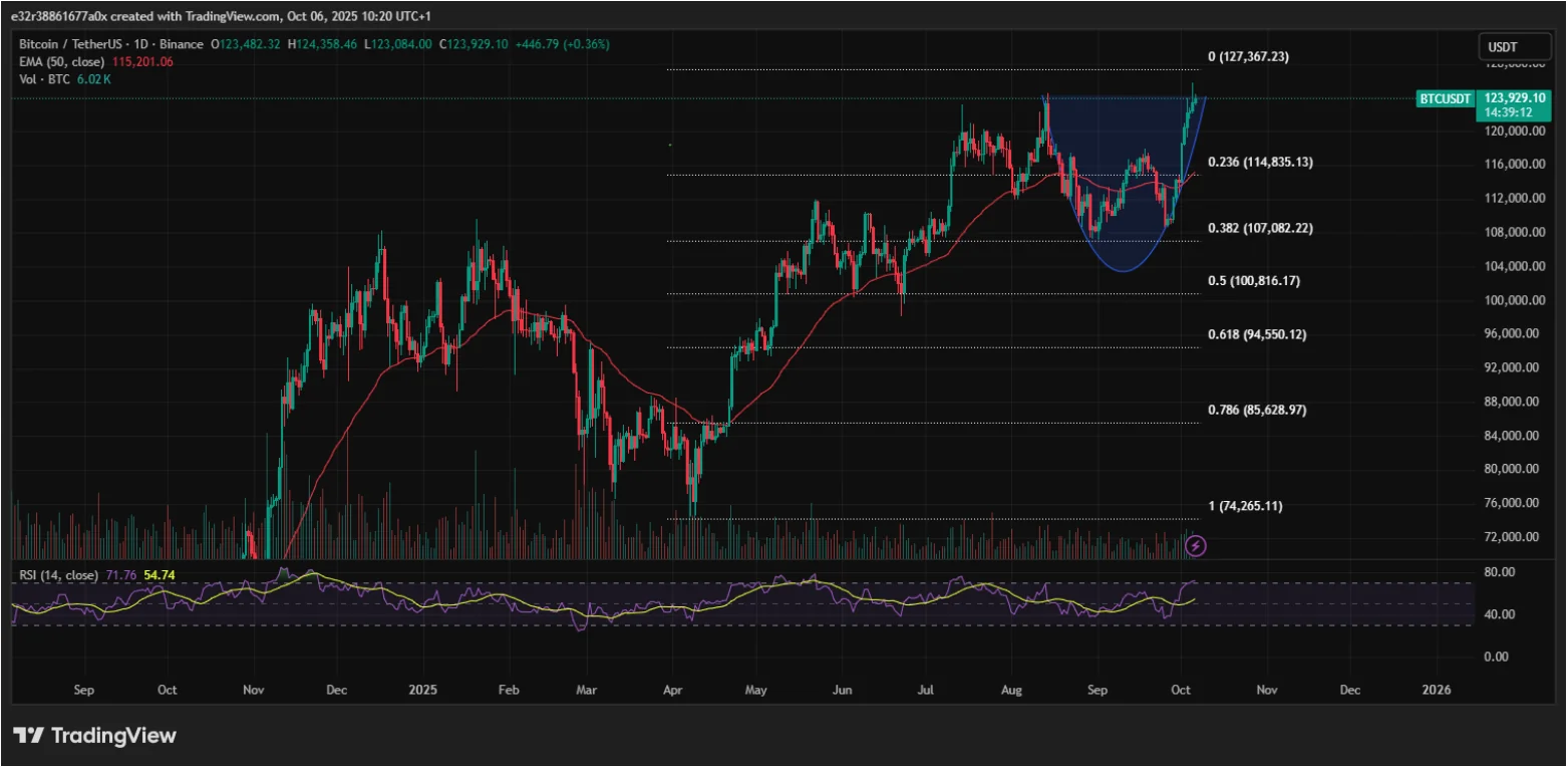 Bitcoin’s recent rise and historical patterns | Source: TradingView