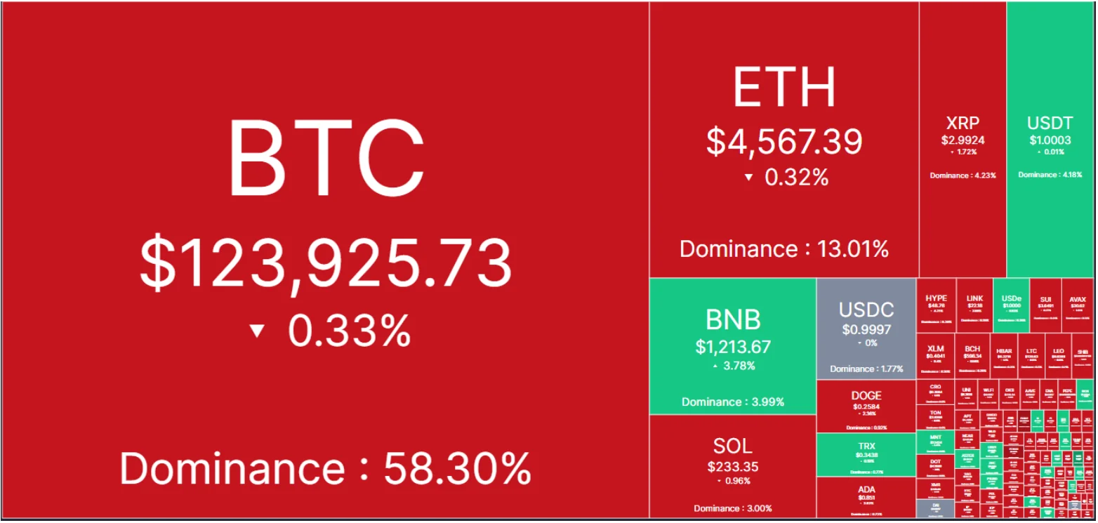 Bitcoin’s dominance has been waning lately | Source: CoinMarketCap