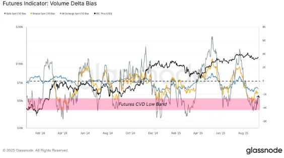 Bitcoin’s volume delta bias shows that sellers may be exhausted | source: CryptoQuant