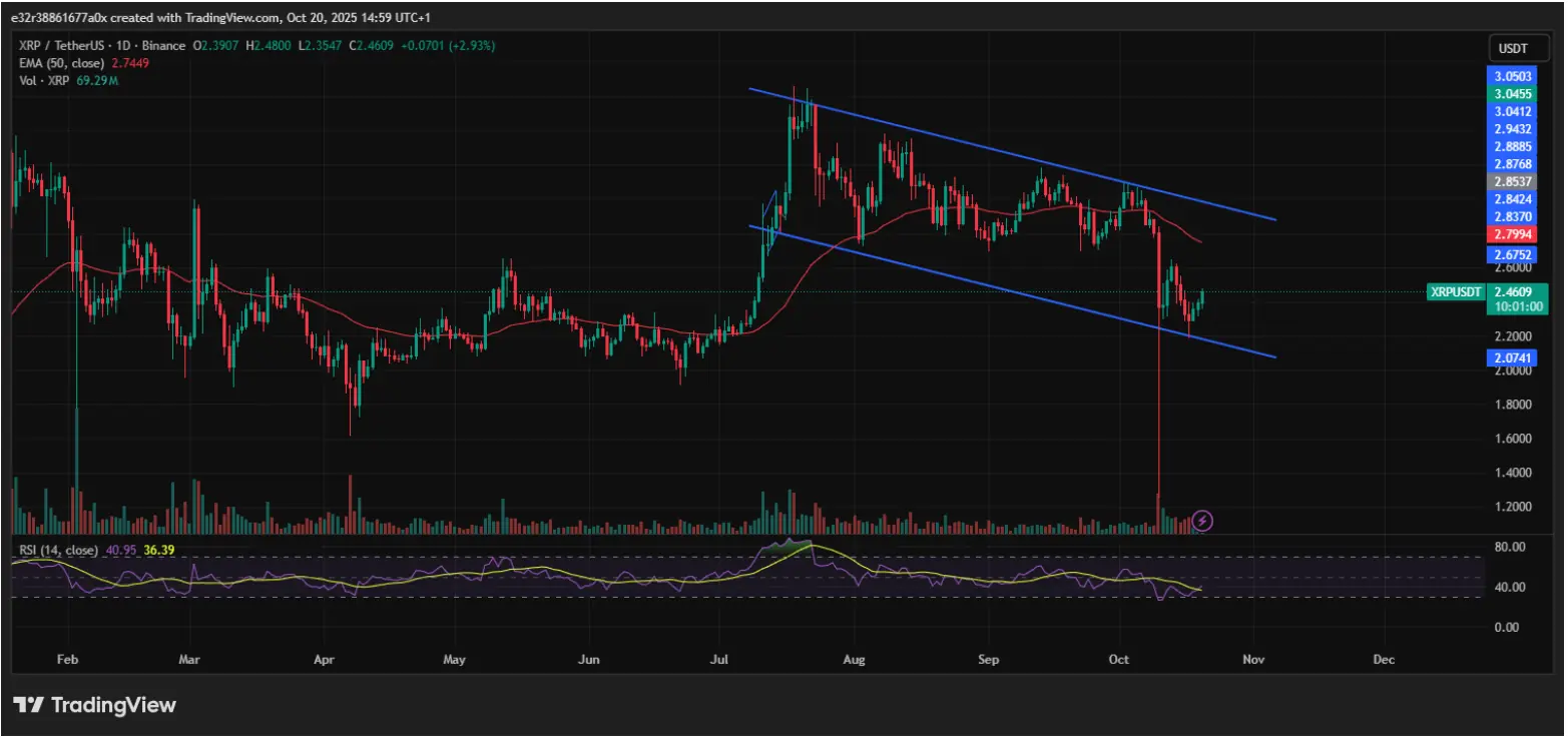 XRP is currently making encouraging attempts at a rebound | Source: X