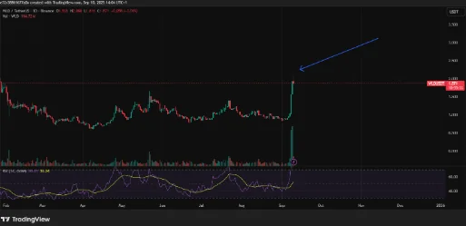 Worldcoin spiked by a wide margin in a matter of hours | Source: TradingView